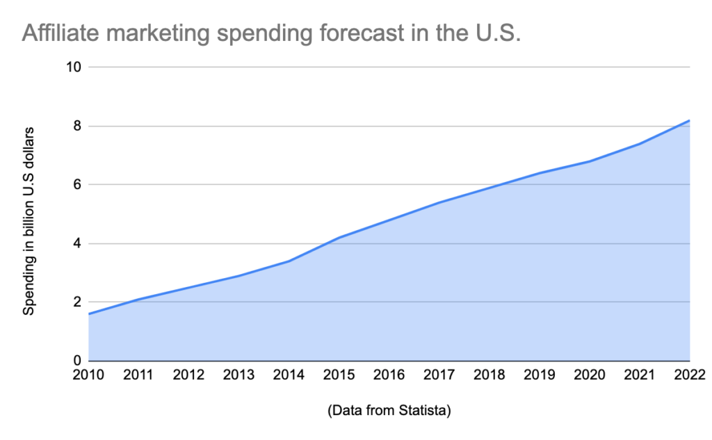 affiliate marketing spending forecast