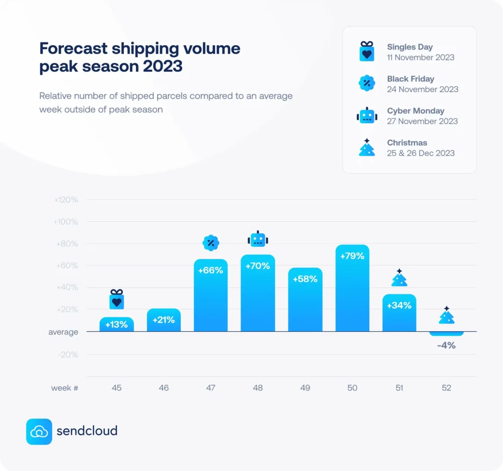 Sendcloud chart of shipping volume for peak season 2023 forecast